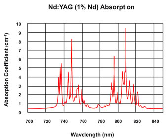 Nd：YAG晶体