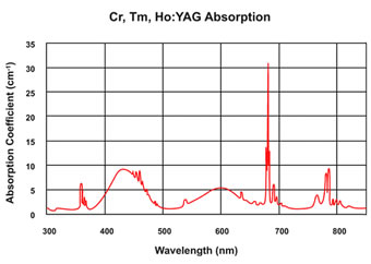 Cr,Tm,Ho：YAG晶体